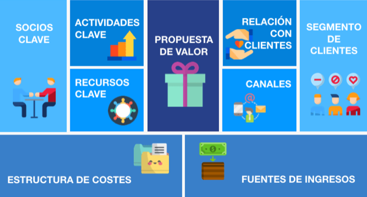 Emprendedores modelo Canvas