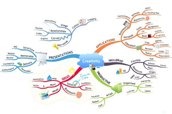 Mindmaps: Como hacer mapas mentales y ser más productivo - Encuentra el  Éxito